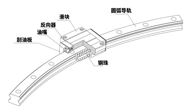 圆弧导轨结构示意图